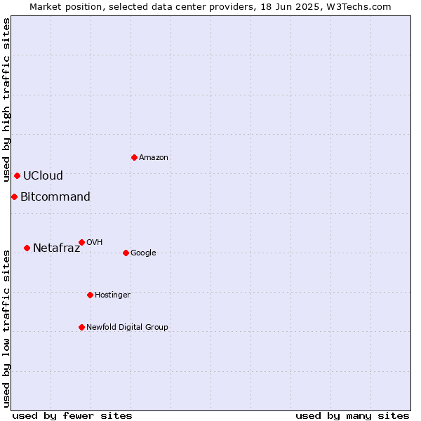 Market position of Netafraz vs. UCloud vs. Bitcommand