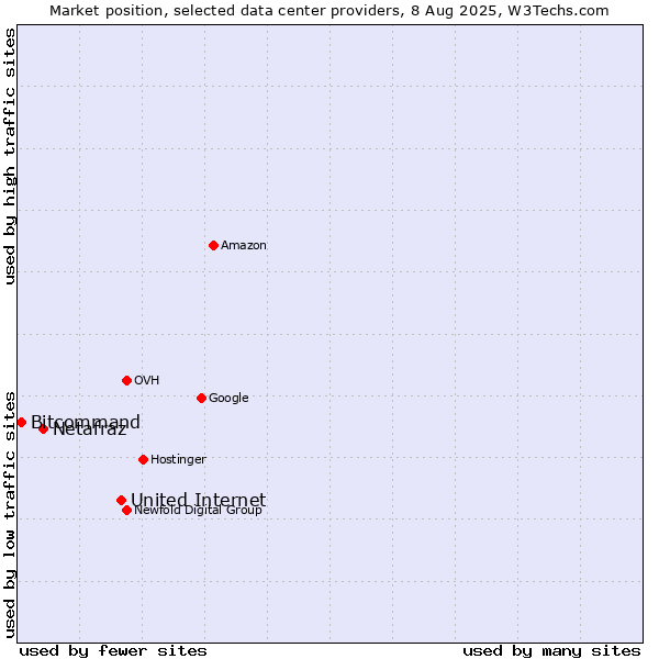 Market position of United Internet vs. Netafraz vs. Bitcommand