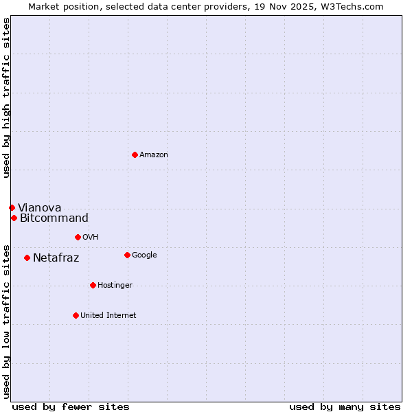 Market position of Netafraz vs. Bitcommand vs. Vianova