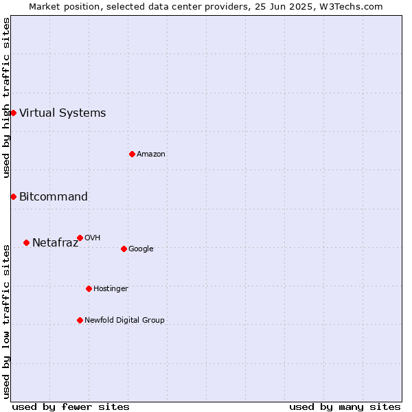 Market position of Netafraz vs. Bitcommand vs. Virtual Systems