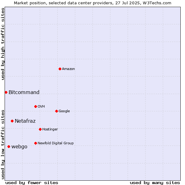 Market position of Netafraz vs. webgo vs. Bitcommand