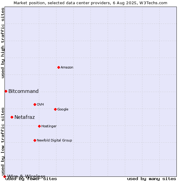 Market position of Netafraz vs. Bitcommand vs. Wire & Wireless