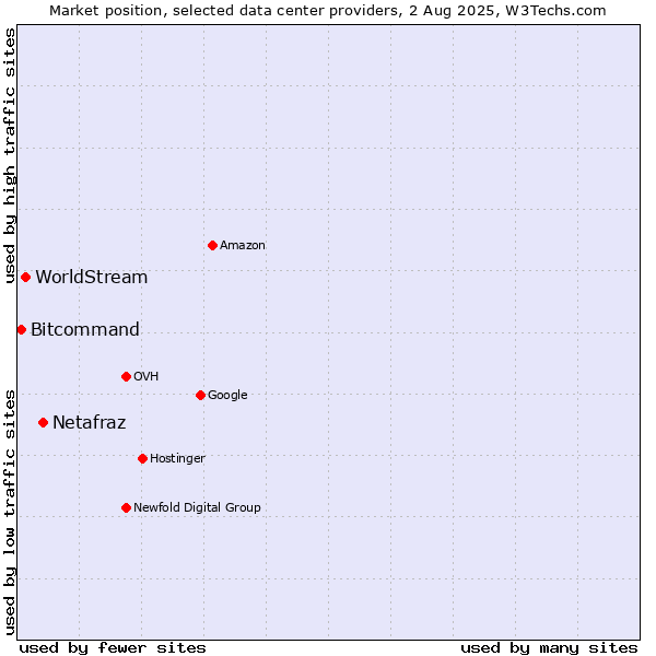 Market position of Netafraz vs. WorldStream vs. Bitcommand