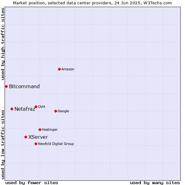 Market position of XServer vs. Netafraz vs. Bitcommand