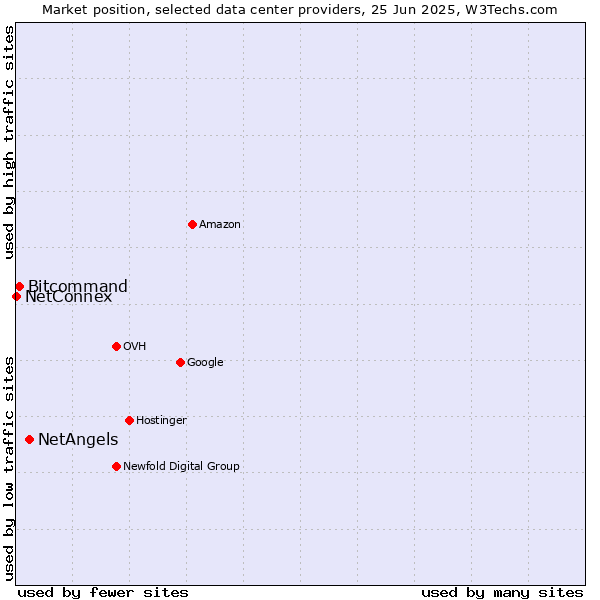 Market position of NetAngels vs. Bitcommand vs. NetConnex