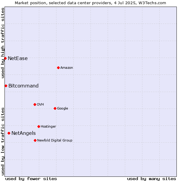 Market position of NetAngels vs. Bitcommand vs. NetEase