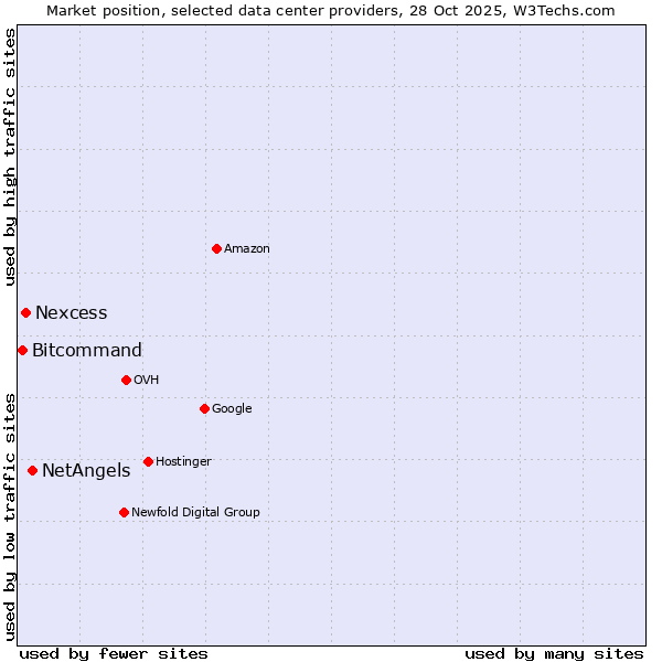Market position of NetAngels vs. Nexcess vs. Bitcommand