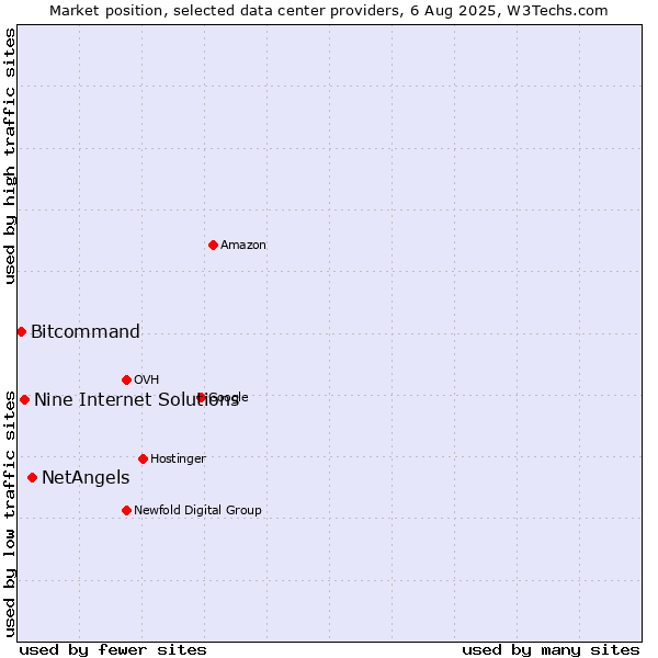 Market position of NetAngels vs. Nine Internet Solutions vs. Bitcommand