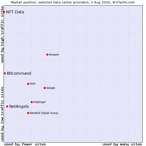 Market position of NetAngels vs. Bitcommand vs. NTT Data