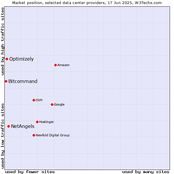 Market position of NetAngels vs. Optimizely vs. Bitcommand