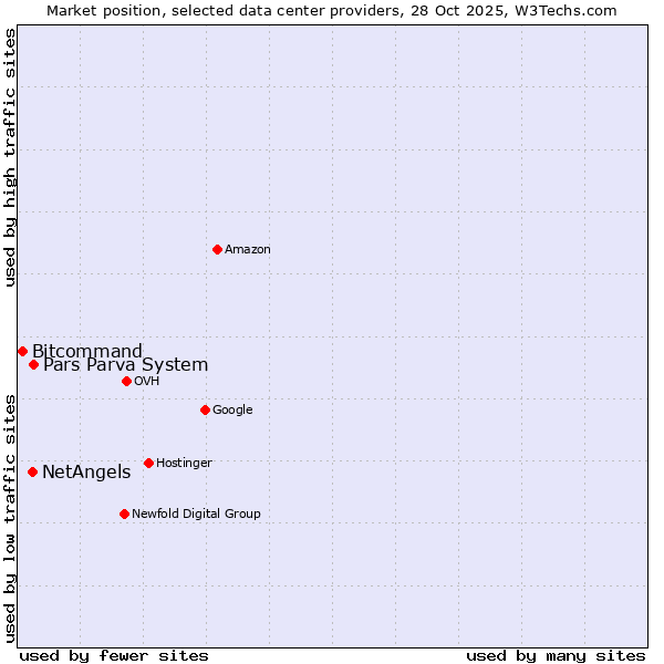 Market position of Pars Parva System vs. NetAngels vs. Bitcommand