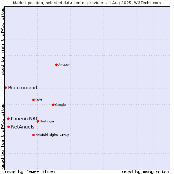 Market position of NetAngels vs. PhoenixNAP vs. Bitcommand