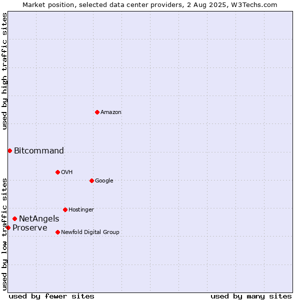 Market position of NetAngels vs. Bitcommand vs. Proserve