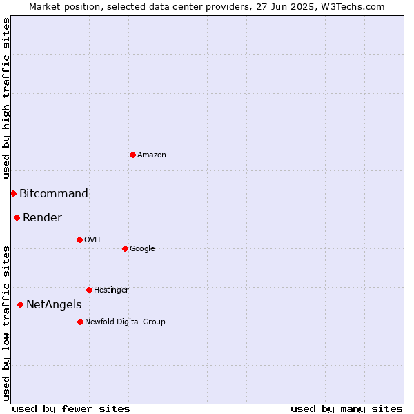 Market position of NetAngels vs. Render vs. Bitcommand