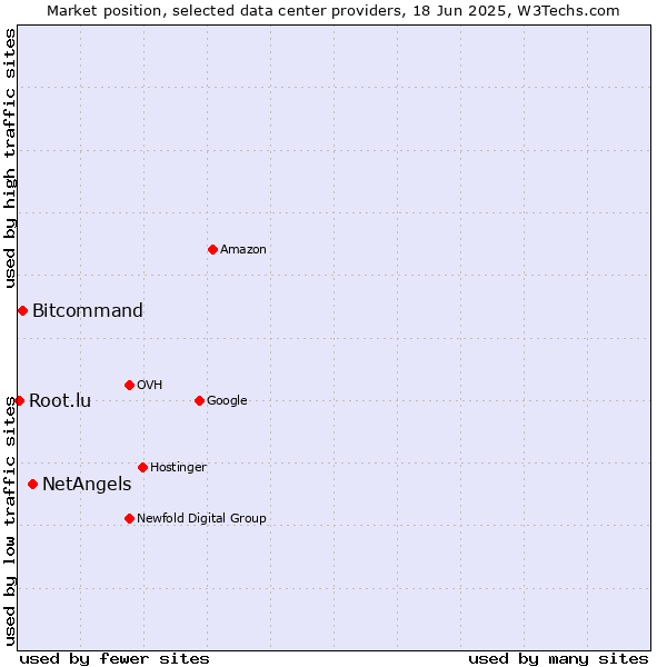 Market position of NetAngels vs. Bitcommand vs. Root.lu