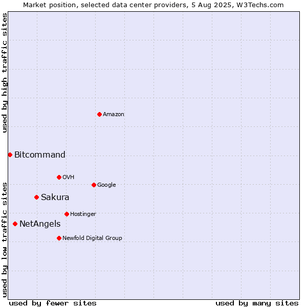 Market position of Sakura vs. NetAngels vs. Bitcommand