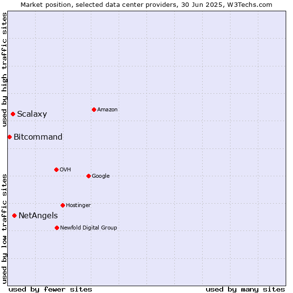Market position of NetAngels vs. Scalaxy vs. Bitcommand