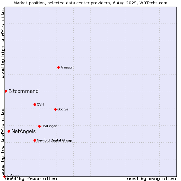 Market position of NetAngels vs. Bitcommand vs. Sfera