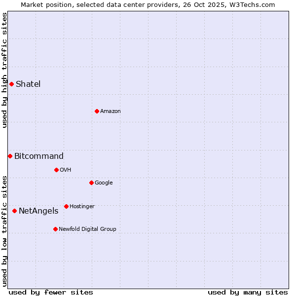 Market position of NetAngels vs. Shatel vs. Bitcommand