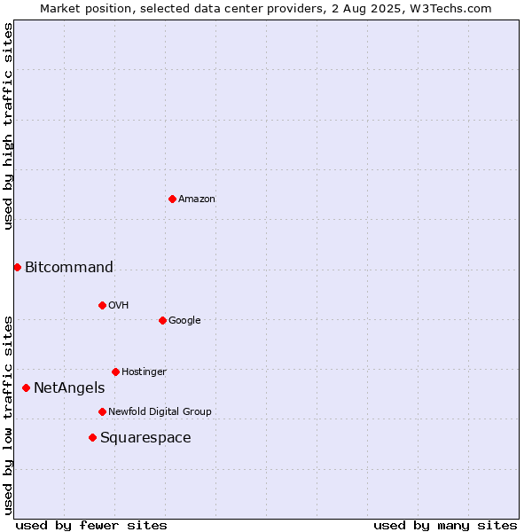 Market position of Squarespace vs. NetAngels vs. Bitcommand