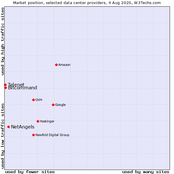 Market position of NetAngels vs. Bitcommand vs. Telenet