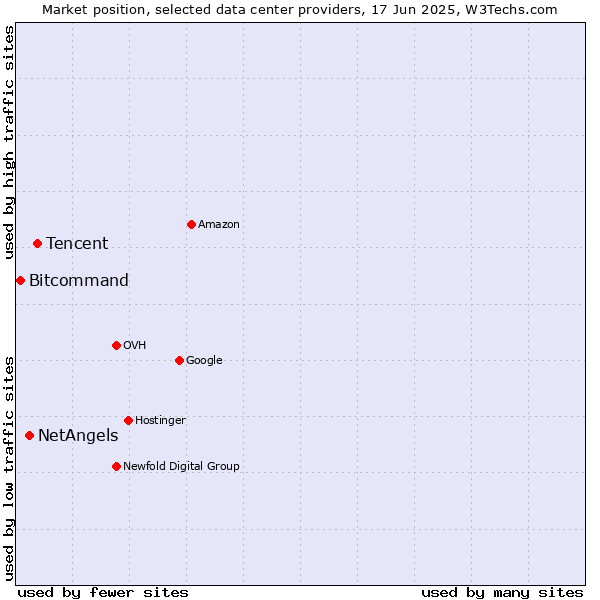 Market position of Tencent vs. NetAngels vs. Bitcommand
