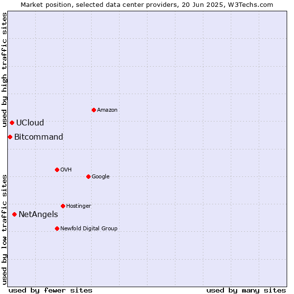 Market position of NetAngels vs. UCloud vs. Bitcommand