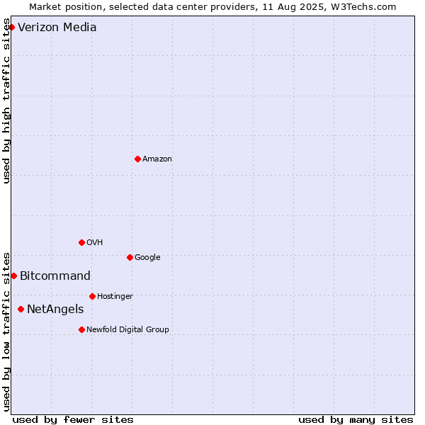 Market position of NetAngels vs. Bitcommand vs. Verizon Media