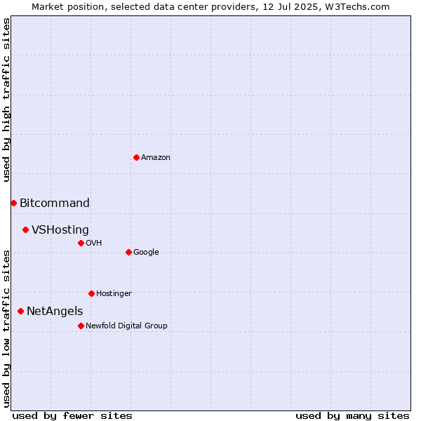 Market position of VSHosting vs. NetAngels vs. Bitcommand