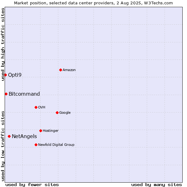 Market position of NetAngels vs. Bitcommand vs. Opti9