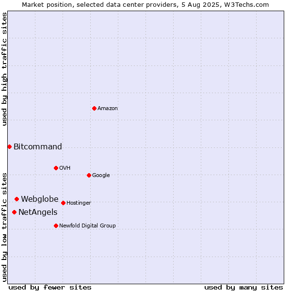 Market position of Webglobe vs. NetAngels vs. Bitcommand