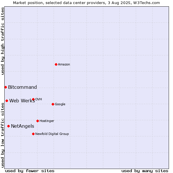 Market position of NetAngels vs. Web Werks vs. Bitcommand