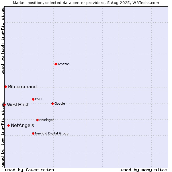 Market position of NetAngels vs. Bitcommand vs. WestHost