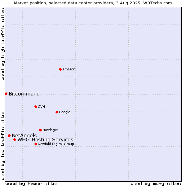 Market position of WHG Hosting Services vs. NetAngels vs. Bitcommand