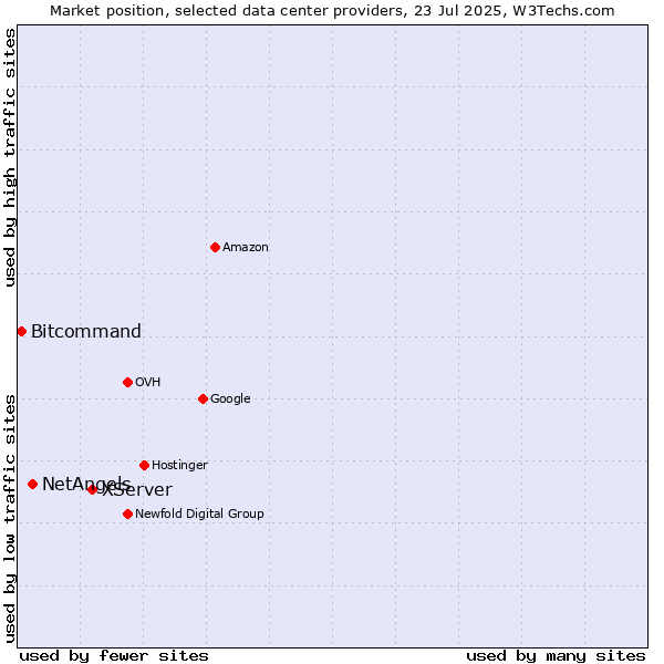 Market position of XServer vs. NetAngels vs. Bitcommand