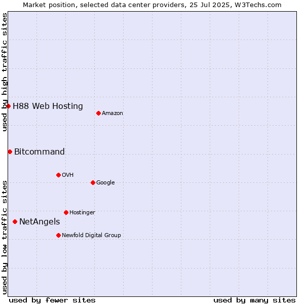 Market position of NetAngels vs. Bitcommand vs. H88 Web Hosting