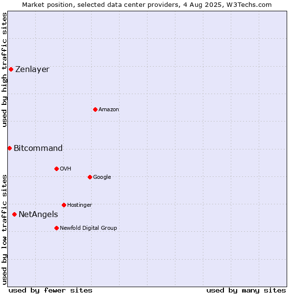 Market position of NetAngels vs. Zenlayer vs. Bitcommand