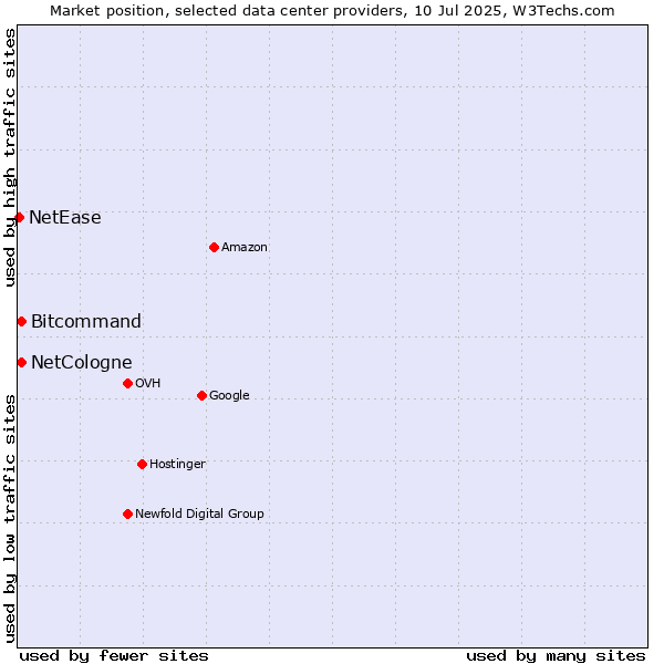 Market position of Bitcommand vs. NetCologne vs. NetEase