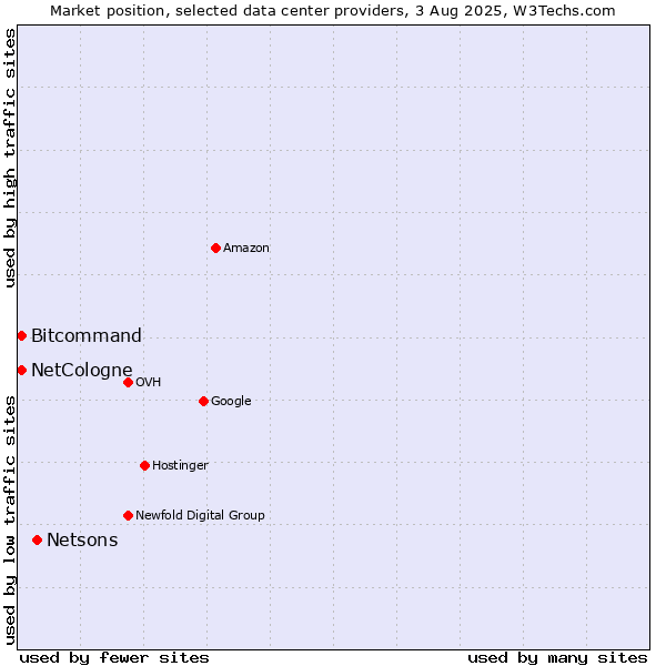 Market position of Netsons vs. Bitcommand vs. NetCologne