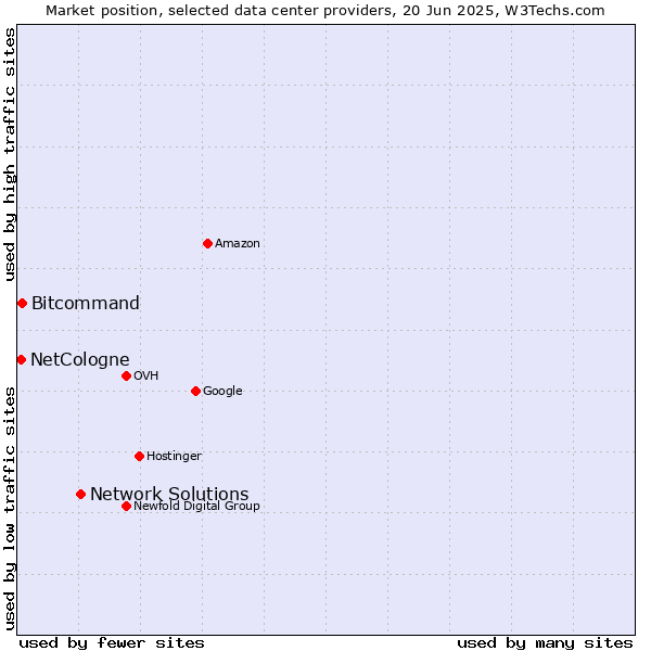 Market position of Network Solutions vs. Bitcommand vs. NetCologne