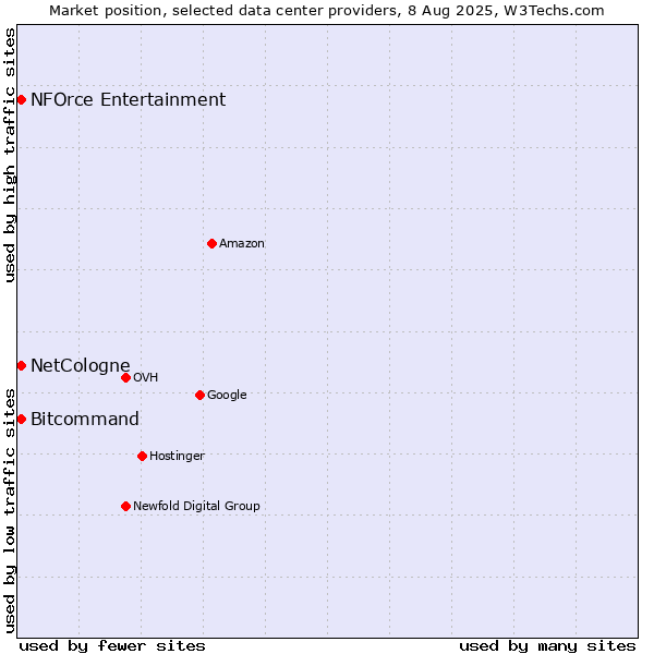 Market position of Bitcommand vs. NFOrce Entertainment vs. NetCologne