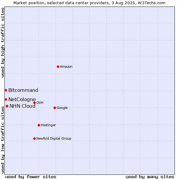 Market position of NHN Cloud vs. Bitcommand vs. NetCologne