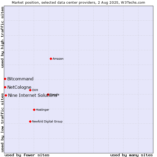 Market position of Nine Internet Solutions vs. Bitcommand vs. NetCologne