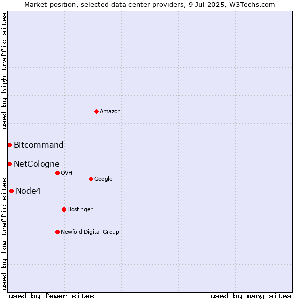 Market position of Node4 vs. Bitcommand vs. NetCologne