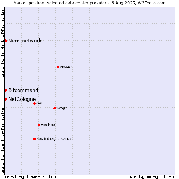 Market position of Bitcommand vs. Noris network vs. NetCologne