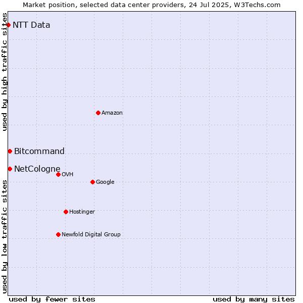 Market position of Bitcommand vs. NetCologne vs. NTT Data