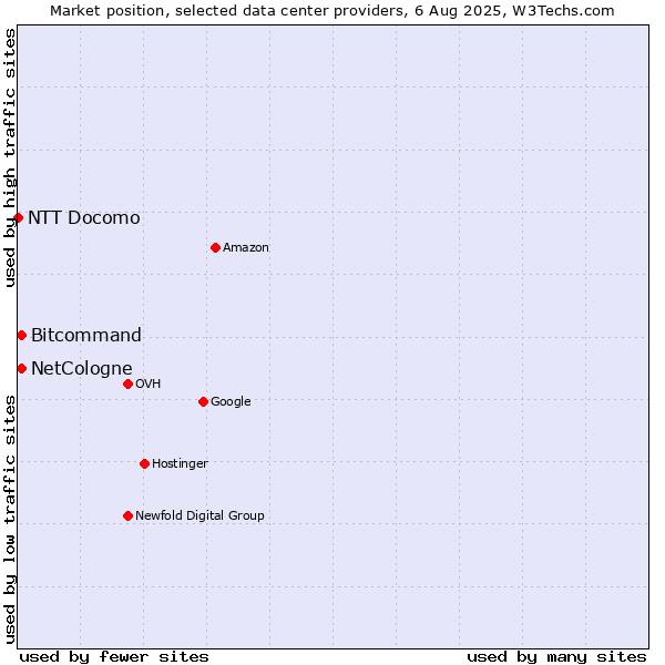 Market position of Bitcommand vs. NetCologne vs. NTT Docomo
