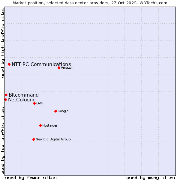 Market position of NTT PC Communications vs. Bitcommand vs. NetCologne