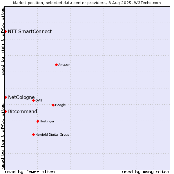 Market position of Bitcommand vs. NetCologne vs. NTT SmartConnect