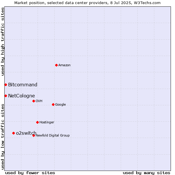 Market position of o2switch vs. Bitcommand vs. NetCologne